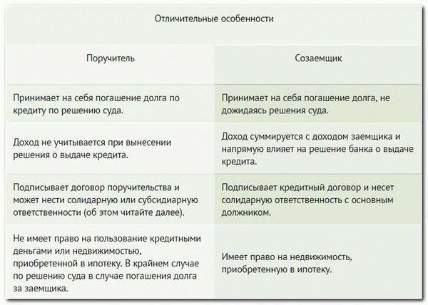 Роль созаемщика в процедуре получения ипотечного кредита