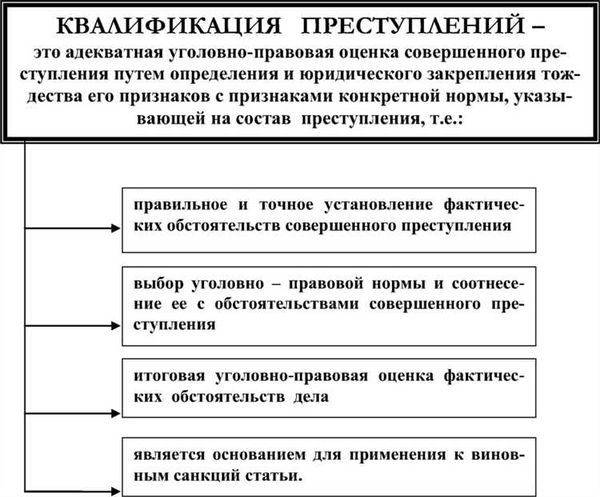 Квалификация это. Преступление таблица. Квалификация преступлений. Виды квалификации преступлений. Правовая квалификация деяний.