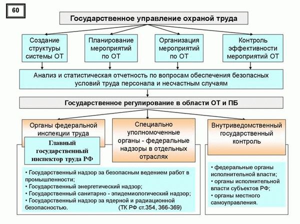 Охрана труда. Принципы государственной политики