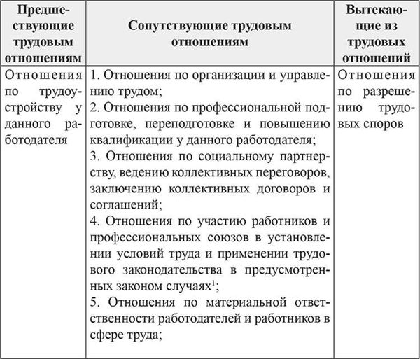 Роль профсоюзов в трудовых отношениях