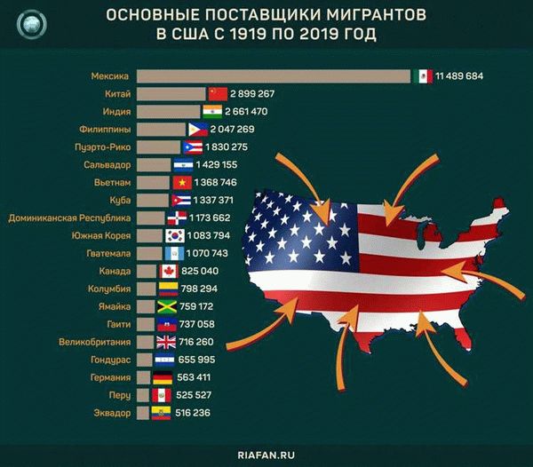 Рассмотрим детальнее список стран для иммиграции