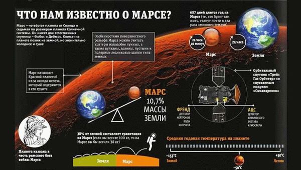 Взлет, посадка и пребывание на планете