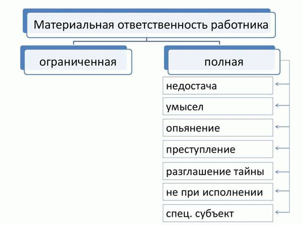 Понятие и значение материальной ответственности работника