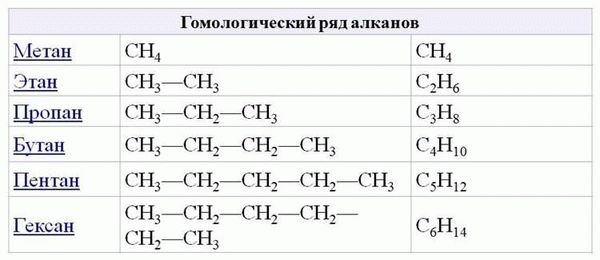 Пропан или метан. В чём отличия.