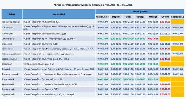 Контактная информация МФЦ в Санкт-Петербурге