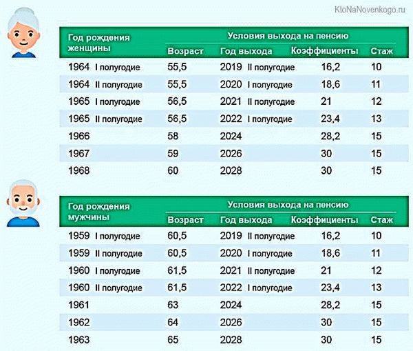 Минимальная пенсия в Москве в 2024 году