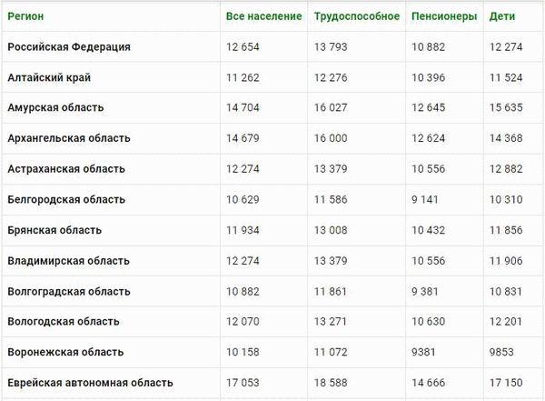 Минтруд представил варианты индексации страховых пенсий на 2024-2025 годы