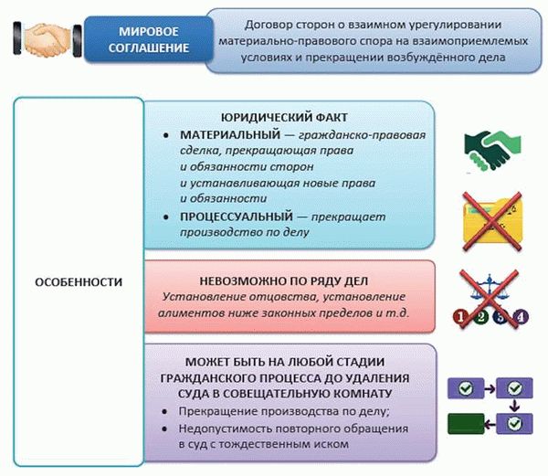 Порядок заключения соглашения