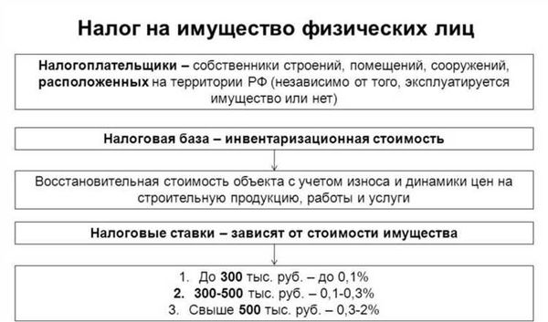 Льготы и освобождения от налога на имущество организаций