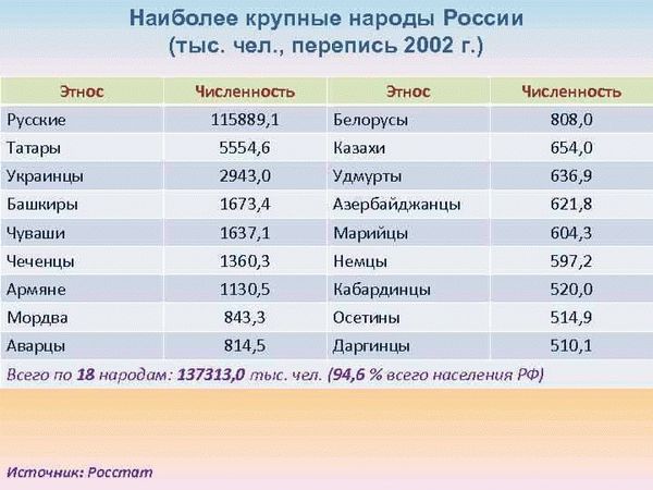 Самые крупные народности России