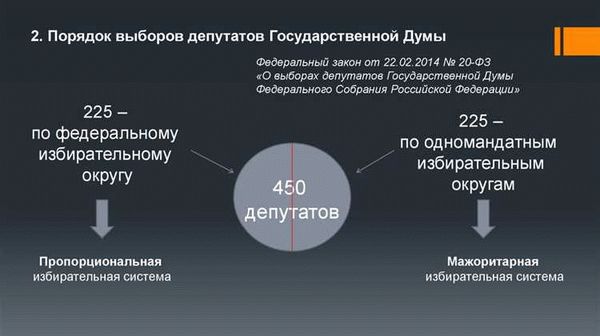 Правовое регулирование выборов депутатов Государственной Думы