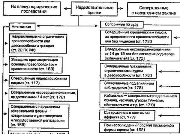 Значение недействительной сделки в гражданском праве