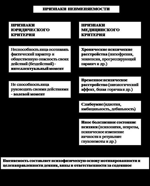 Понятие и критерии невменяемости