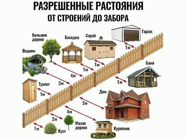 Нормы отступа от границ участка при строительстве в 2024 году