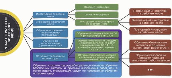 Новый порядок обучения по охране труда. Что изменилось с 1 сентября?