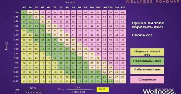 О чем говорит индекс массы тела?