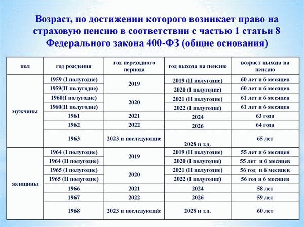 Расчет пенсии