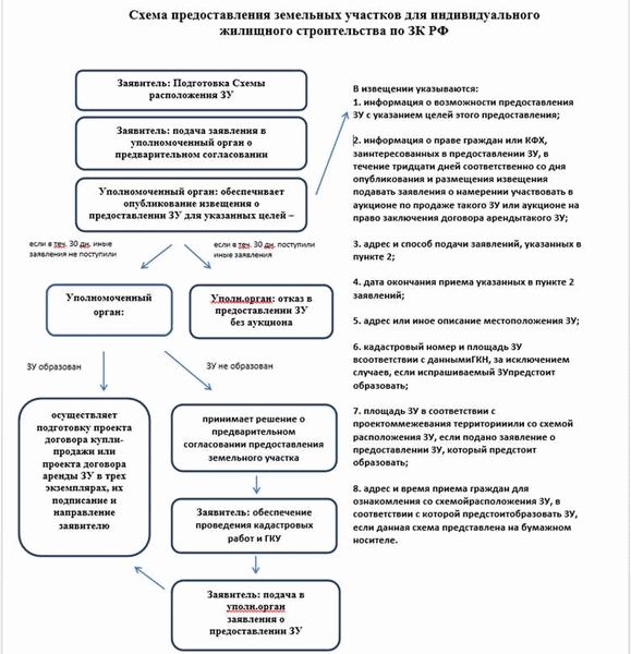 Как выкупить земельный участок для строительства дороги