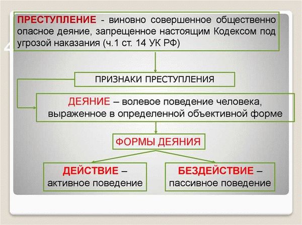 Формы и виды общественно-опасного деяния