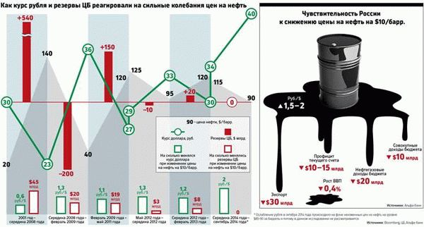 Кризис 2008 года: последствия для Российской экономики