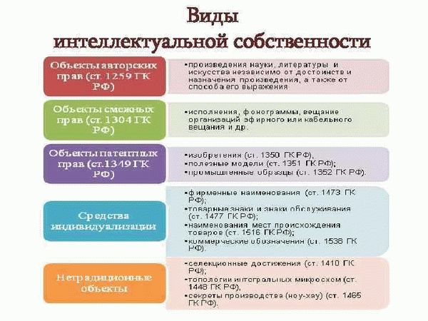 Значение объектов интеллектуальной собственности в современном мире