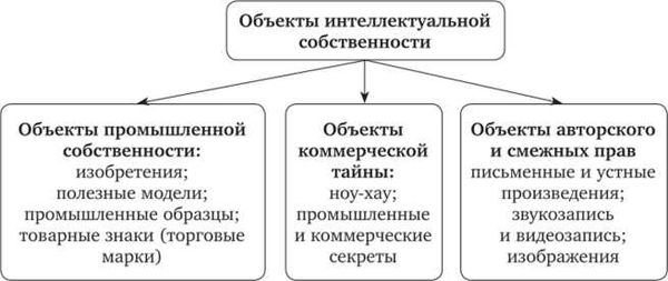 Какие права предоставляются объектам интеллектуальной собственности?