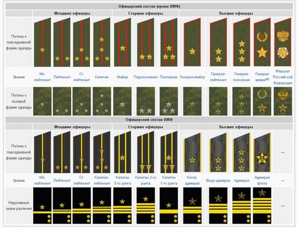 Офицерские звания в российской армии