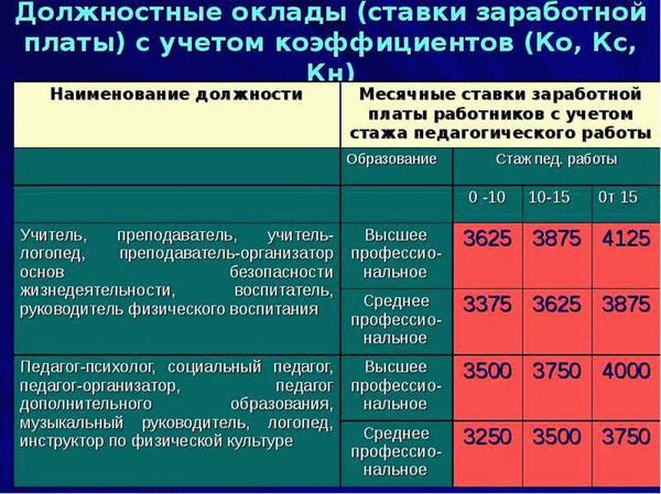 Чем оклад отличается от тарифной ставки?