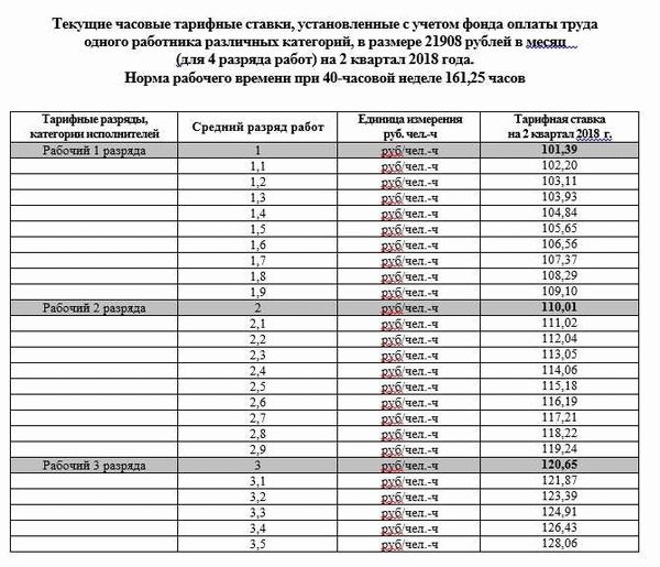 В чём разница между окладом и тарифной ставкой?