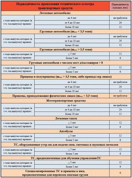 Как пройти техосмотр в Беларуси быстро