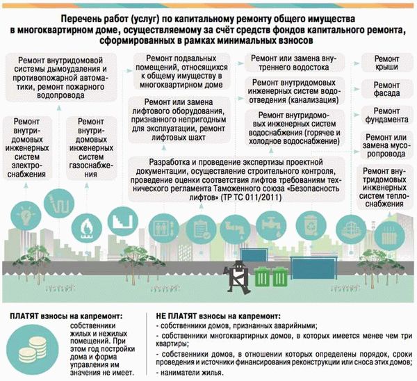 Особенности уплаты взносов на капитальный ремонт