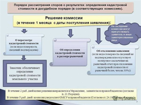 Порядок оспаривания кадастровой стоимости