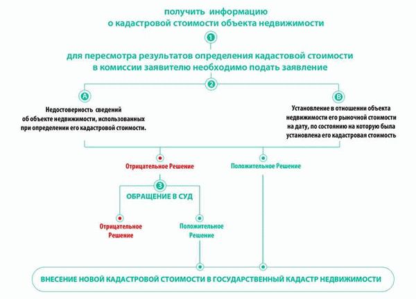 Подготовка к оспариванию кадастровой стоимости