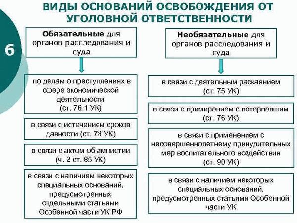 Понятие и виды освобождения от уголовной ответственности в уголовном праве