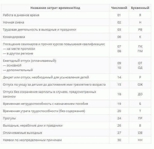 Отпуск без сохранения заработной платы в табеле - Народный СоветникЪ