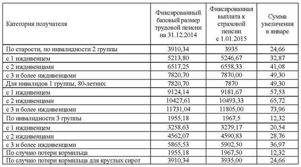 Пенсия по инвалидности как начисляется — калькулятор