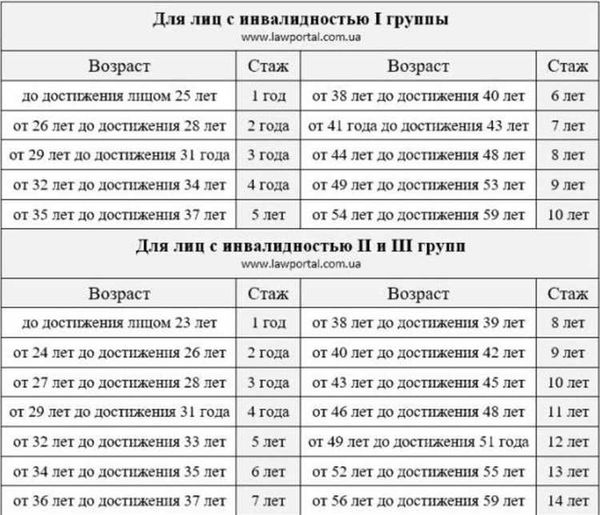 Пенсия по инвалидности для 3, 2 и 1 группы в 2024 году - сколько платят