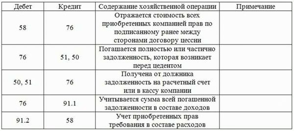 Правовые аспекты переуступки долга