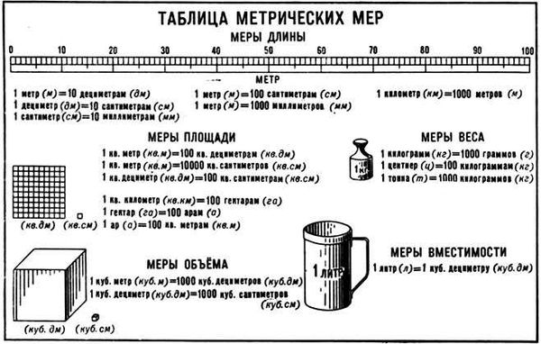 Онлайн-конвертеры единиц измерения. Объемы в кулинарии