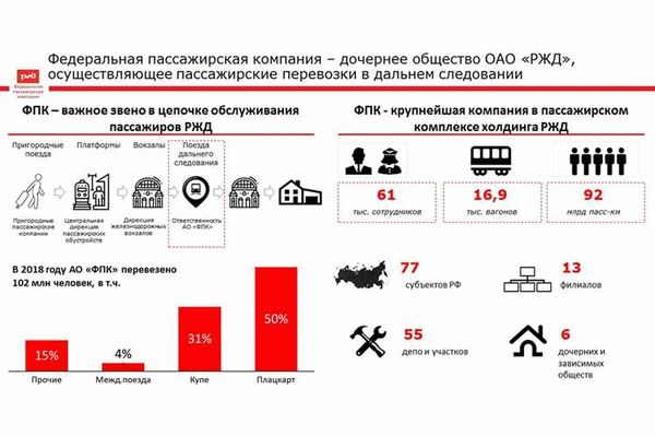 Перевозка животных в вагонах поездов формирования АО «ФПК»: цена и особенности оформления