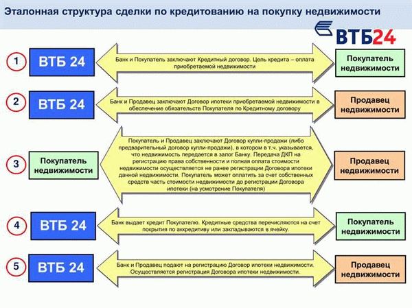 Реализация квартир через свободные торги