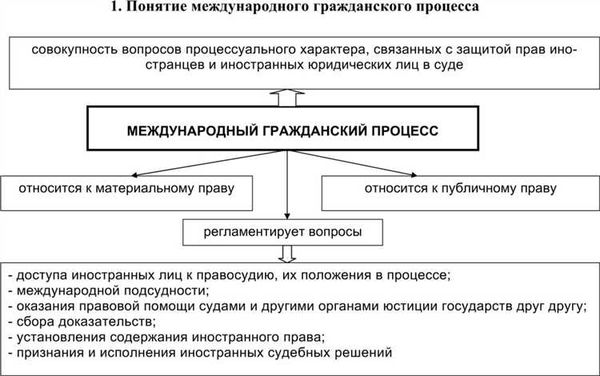 Значения понятия процесс. Международный Гражданский процесс таблица. Понятие гражданского процесса. Источники международного гражданского процесса. Предмет международного гражданского процесса.