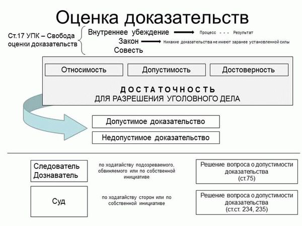 Основные принципы доказательства