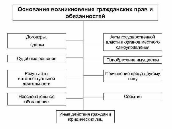 Понятие и виды обязательства