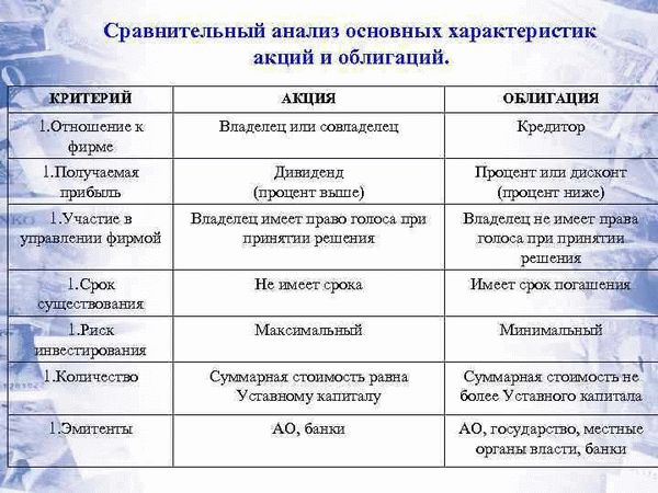 Биржевые и внебиржевые ценные бумаги