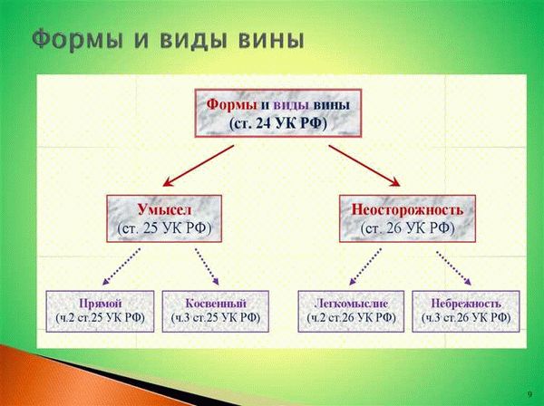 Понятие, формы и виды вины по уголовному праву