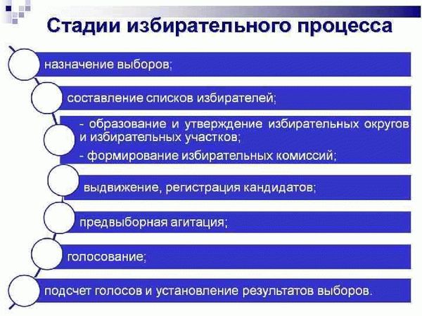 Организация и проведение голосования