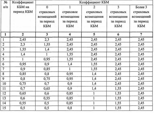  Как рассчитывается цена полиса ОСАГО? 