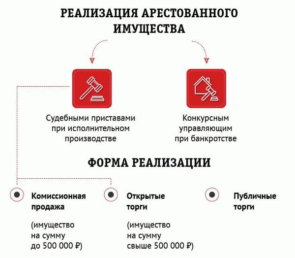 Определение порядка реализации арестованного имущества