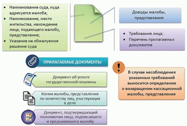 Первая инстанция: требования и сроки